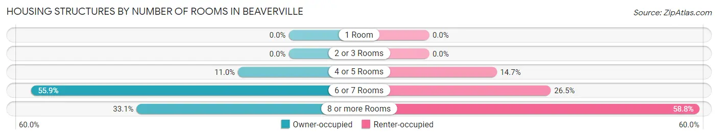 Housing Structures by Number of Rooms in Beaverville