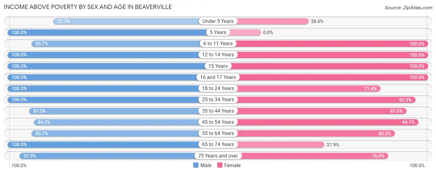Income Above Poverty by Sex and Age in Beaverville