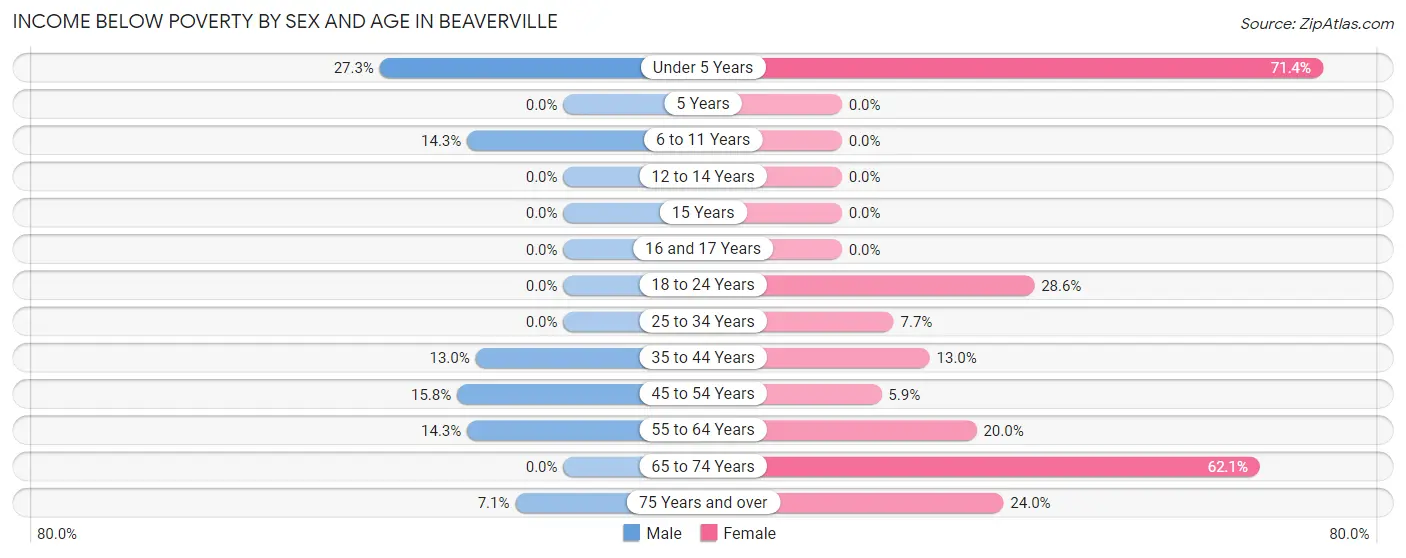 Income Below Poverty by Sex and Age in Beaverville
