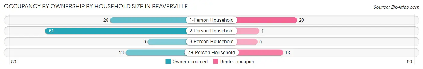 Occupancy by Ownership by Household Size in Beaverville
