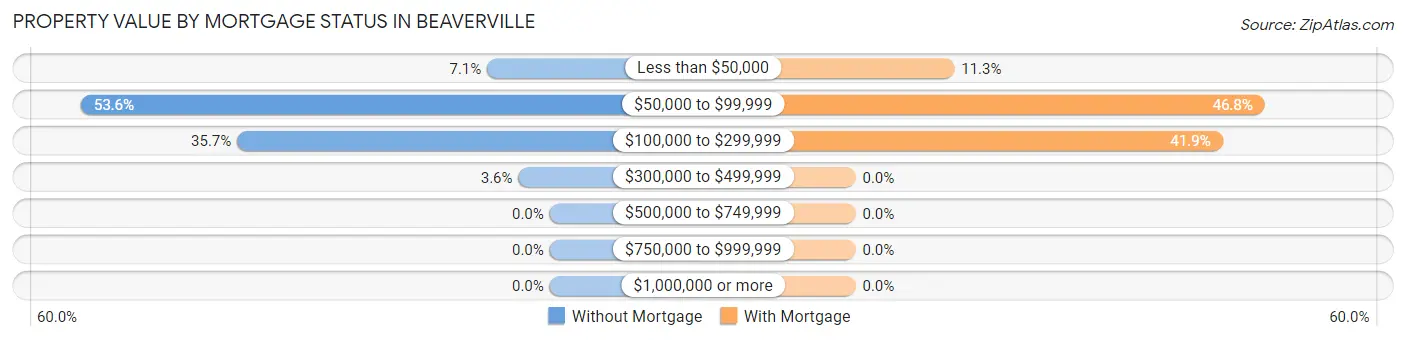 Property Value by Mortgage Status in Beaverville