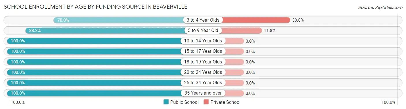 School Enrollment by Age by Funding Source in Beaverville