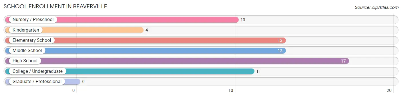 School Enrollment in Beaverville