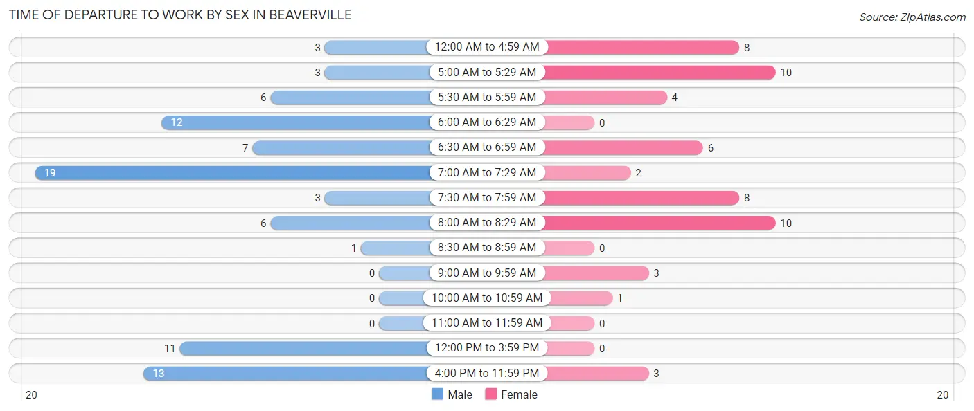 Time of Departure to Work by Sex in Beaverville