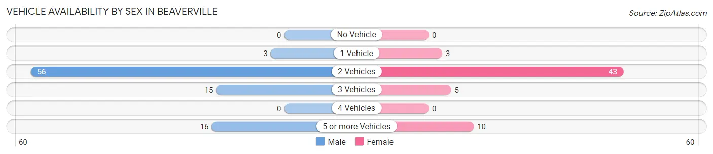 Vehicle Availability by Sex in Beaverville