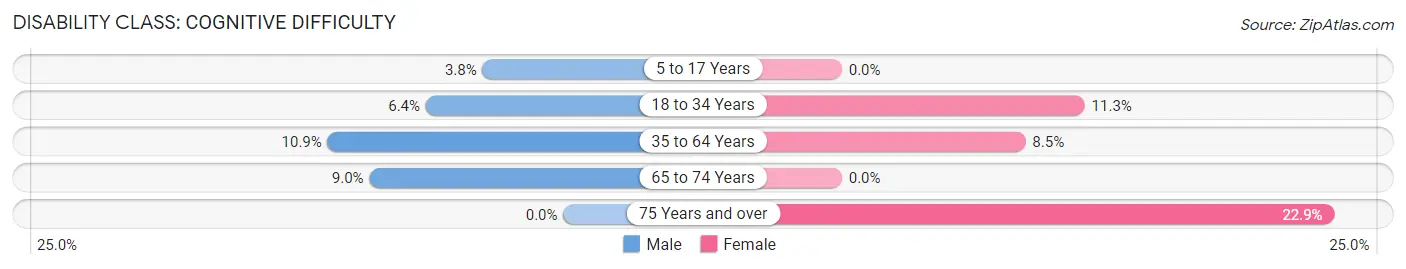 Disability in Beckemeyer: <span>Cognitive Difficulty</span>