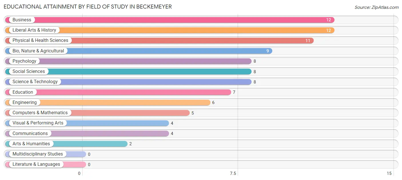 Educational Attainment by Field of Study in Beckemeyer