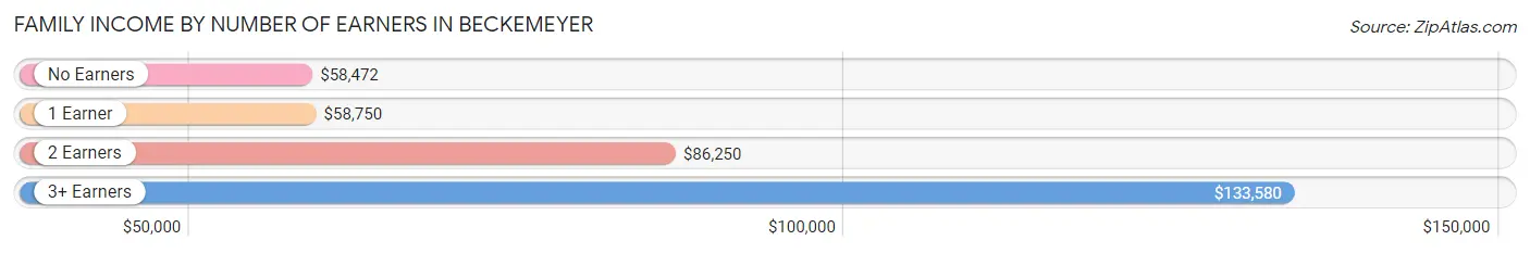 Family Income by Number of Earners in Beckemeyer