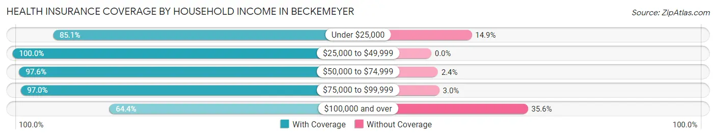Health Insurance Coverage by Household Income in Beckemeyer