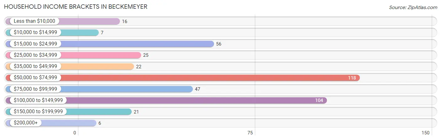 Household Income Brackets in Beckemeyer