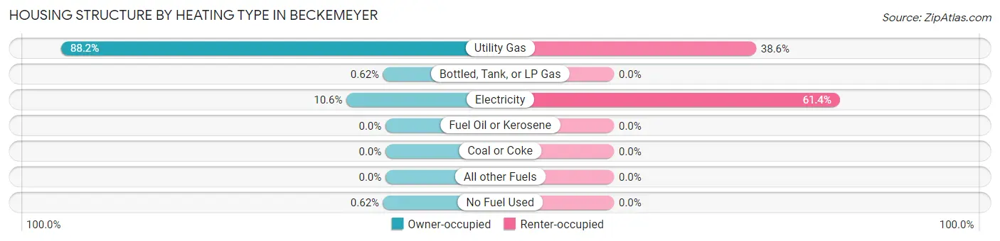 Housing Structure by Heating Type in Beckemeyer