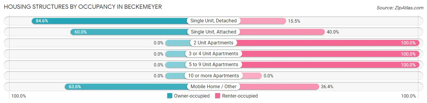 Housing Structures by Occupancy in Beckemeyer