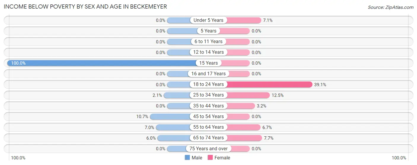 Income Below Poverty by Sex and Age in Beckemeyer