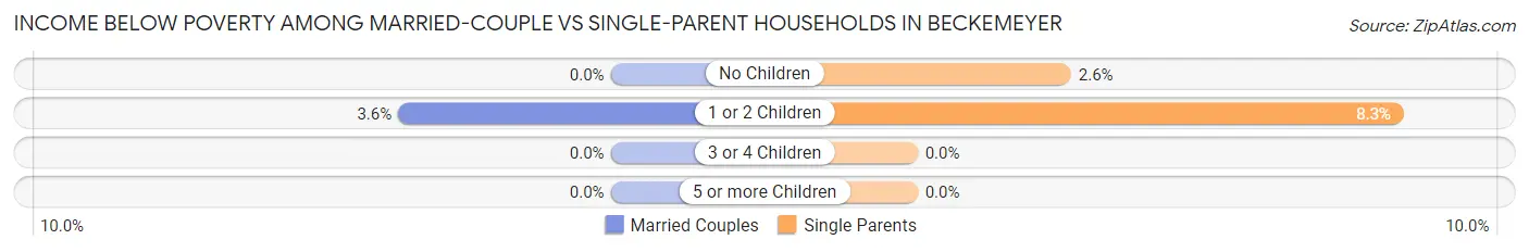 Income Below Poverty Among Married-Couple vs Single-Parent Households in Beckemeyer