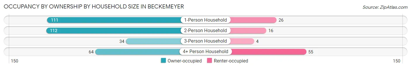 Occupancy by Ownership by Household Size in Beckemeyer