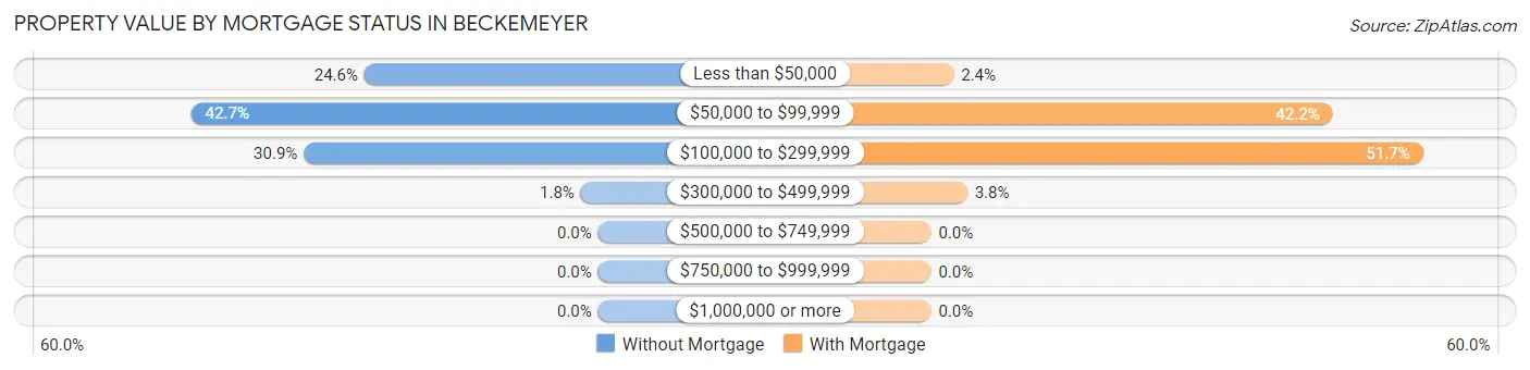 Property Value by Mortgage Status in Beckemeyer