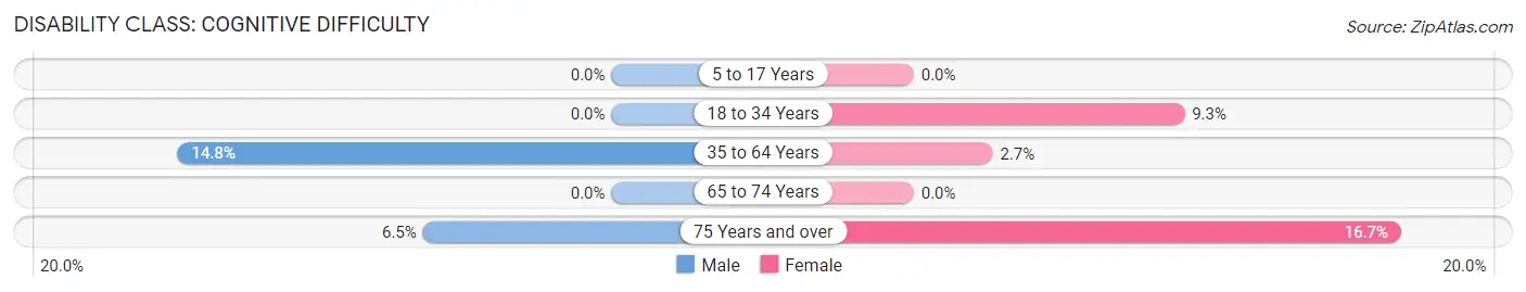 Disability in Bedford Park: <span>Cognitive Difficulty</span>