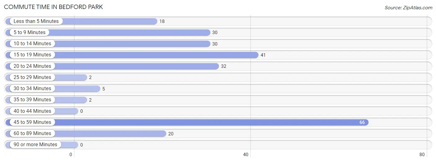 Commute Time in Bedford Park
