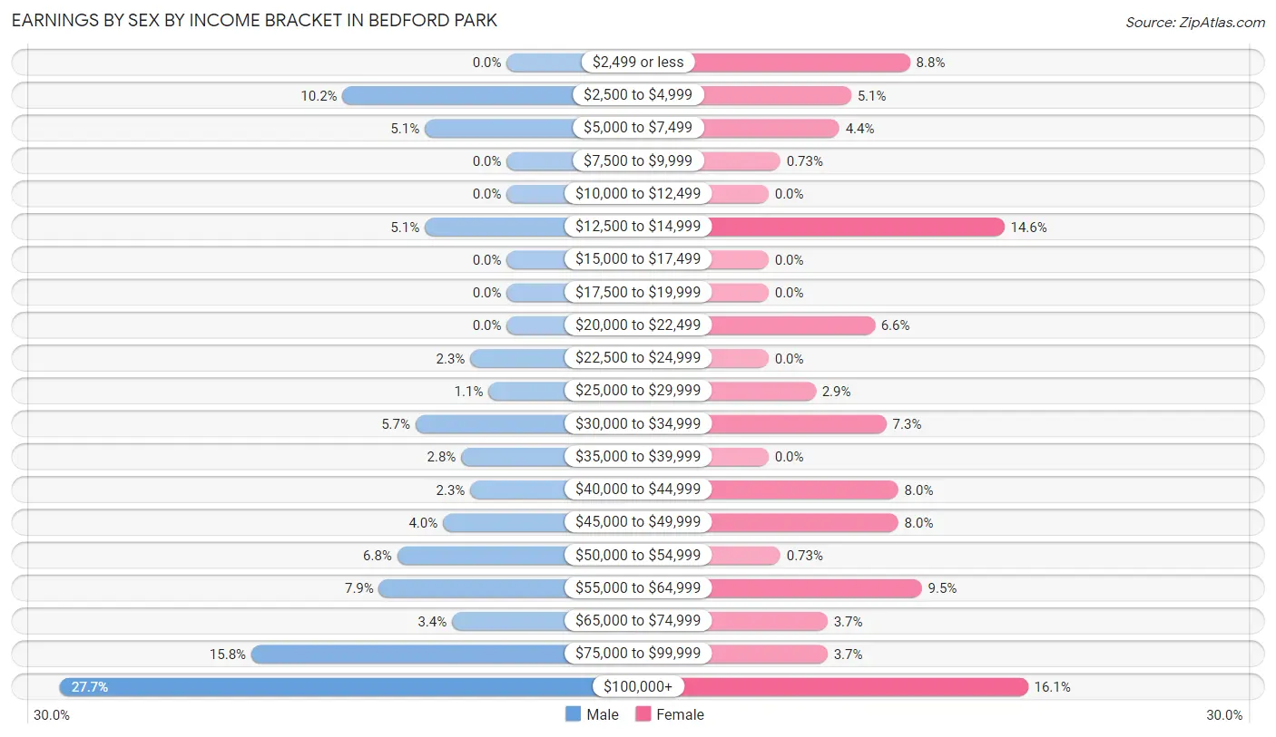 Earnings by Sex by Income Bracket in Bedford Park