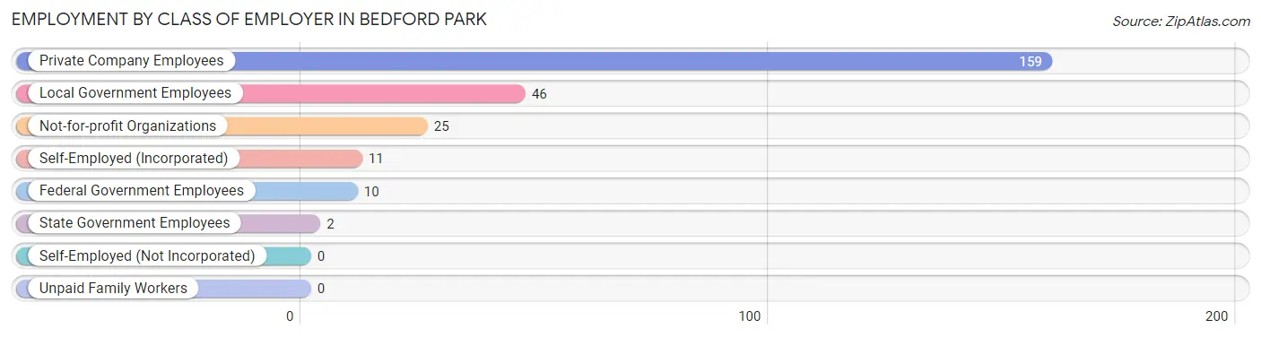 Employment by Class of Employer in Bedford Park