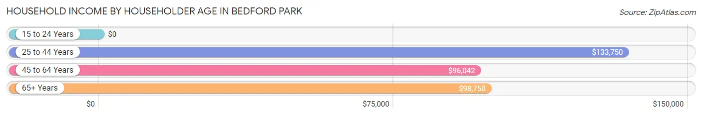 Household Income by Householder Age in Bedford Park