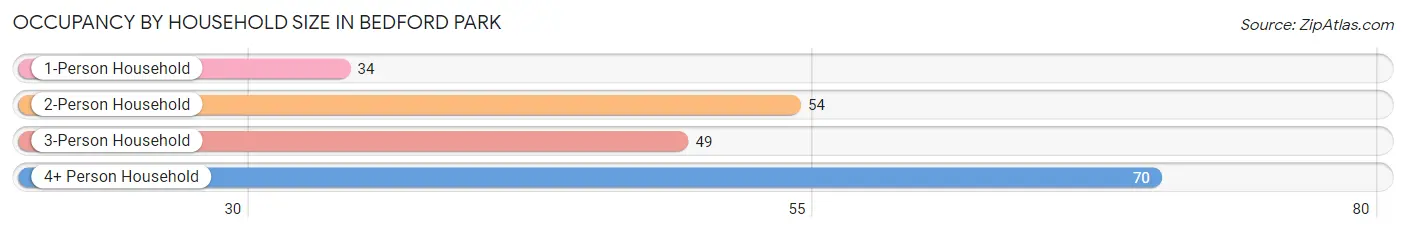 Occupancy by Household Size in Bedford Park