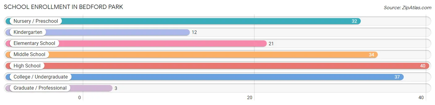 School Enrollment in Bedford Park