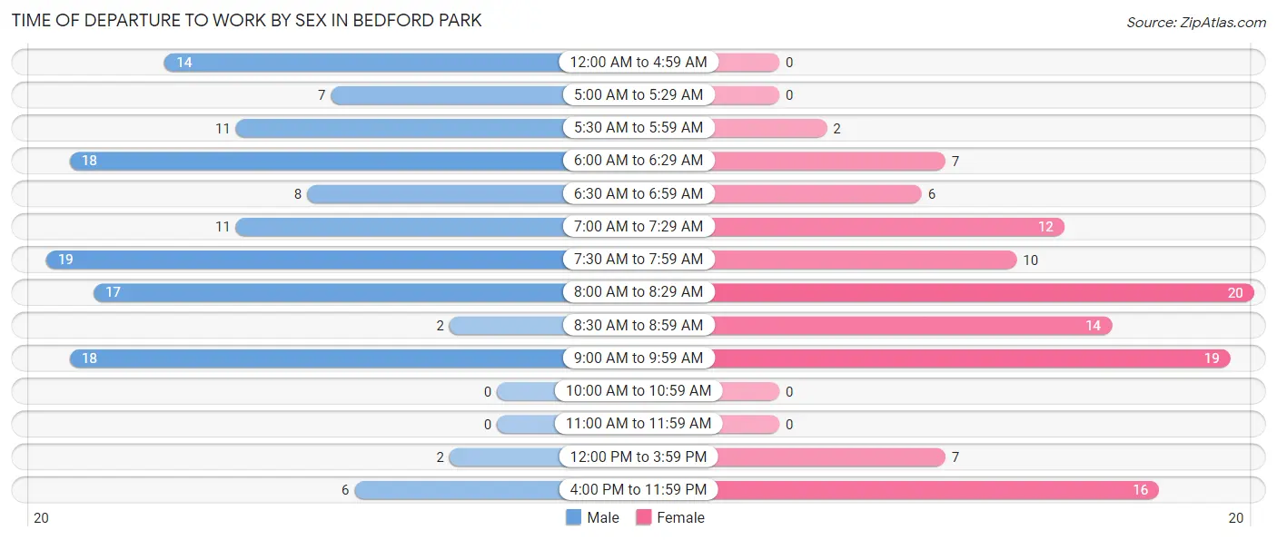 Time of Departure to Work by Sex in Bedford Park