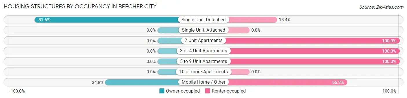Housing Structures by Occupancy in Beecher City