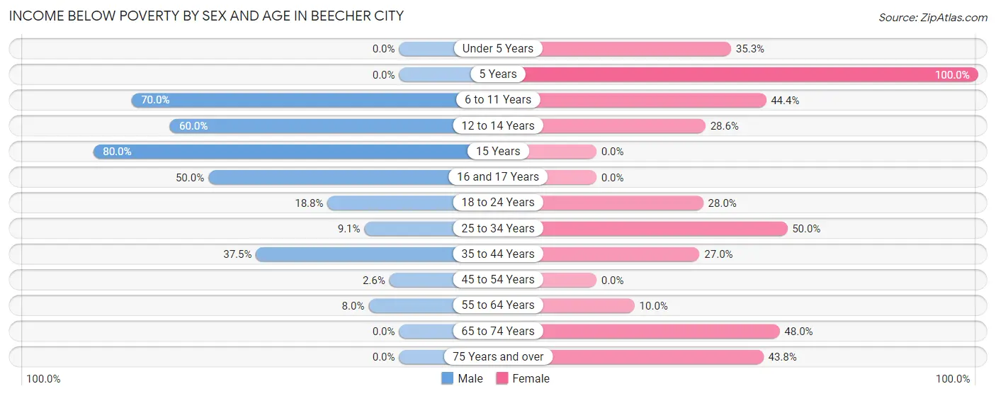 Income Below Poverty by Sex and Age in Beecher City