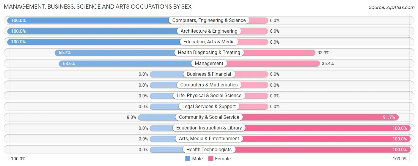Management, Business, Science and Arts Occupations by Sex in Beecher City