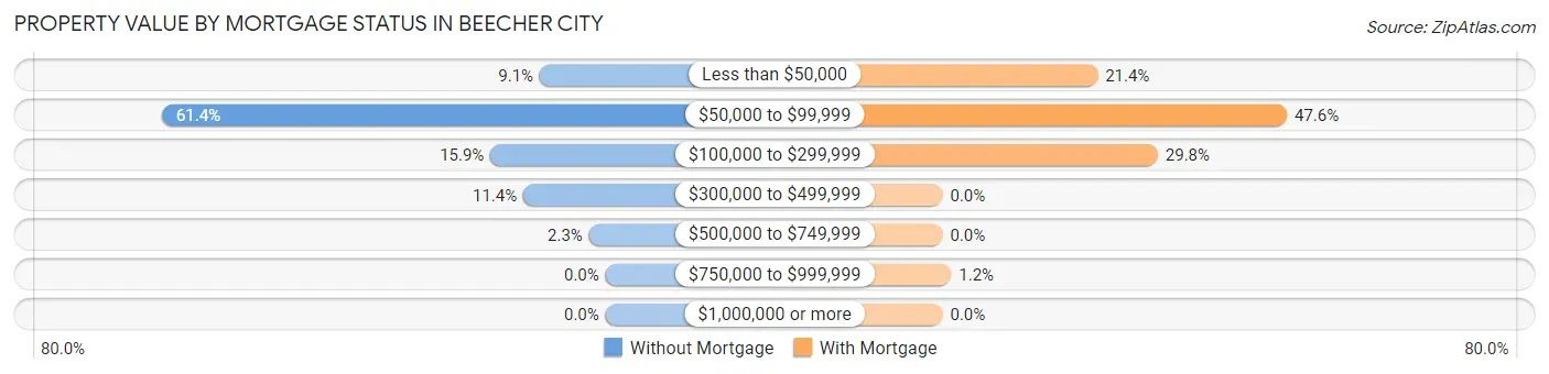 Property Value by Mortgage Status in Beecher City