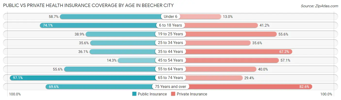 Public vs Private Health Insurance Coverage by Age in Beecher City