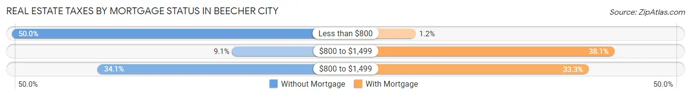 Real Estate Taxes by Mortgage Status in Beecher City