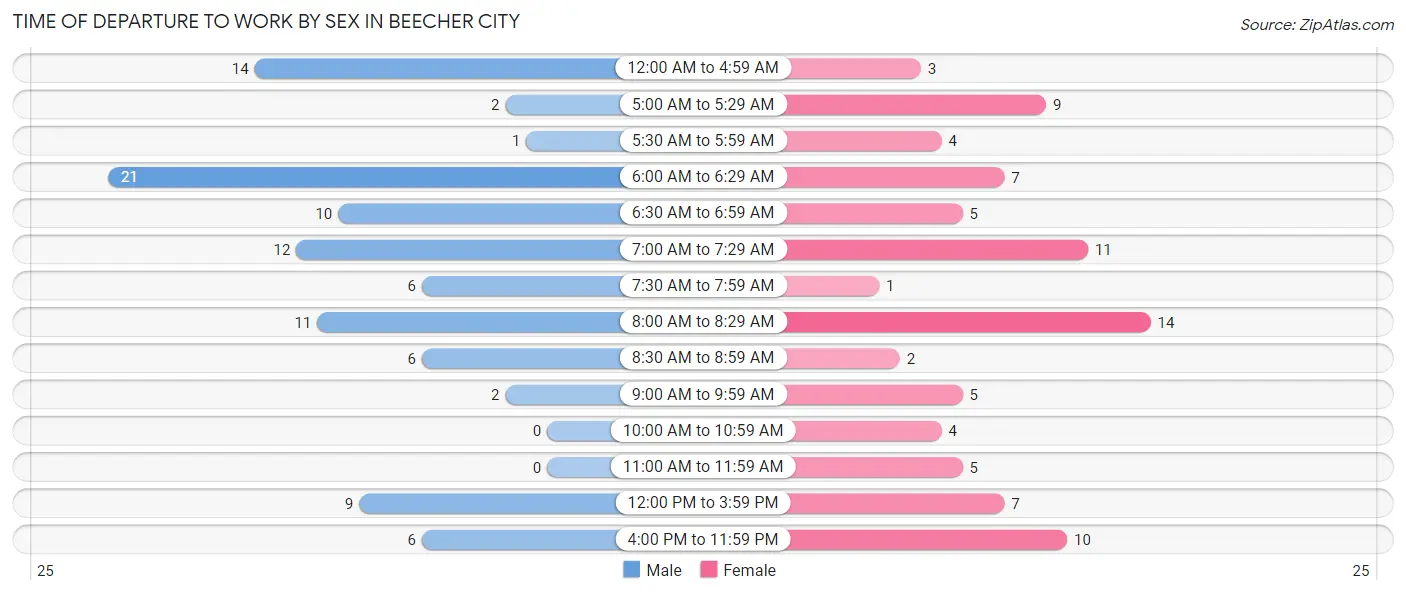Time of Departure to Work by Sex in Beecher City