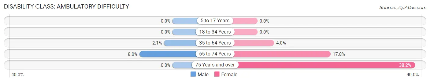 Disability in Beecher: <span>Ambulatory Difficulty</span>