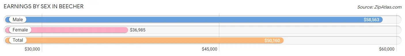 Earnings by Sex in Beecher