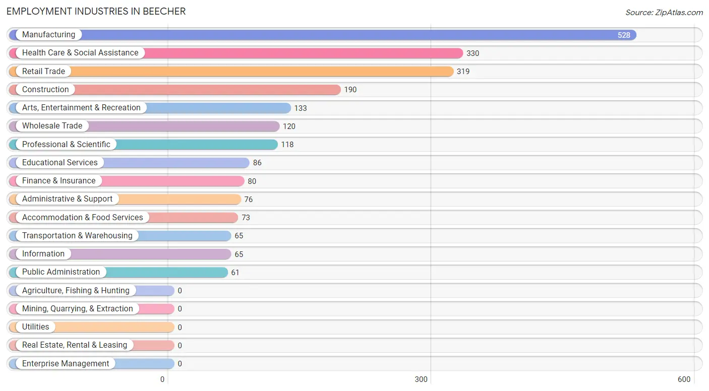Employment Industries in Beecher