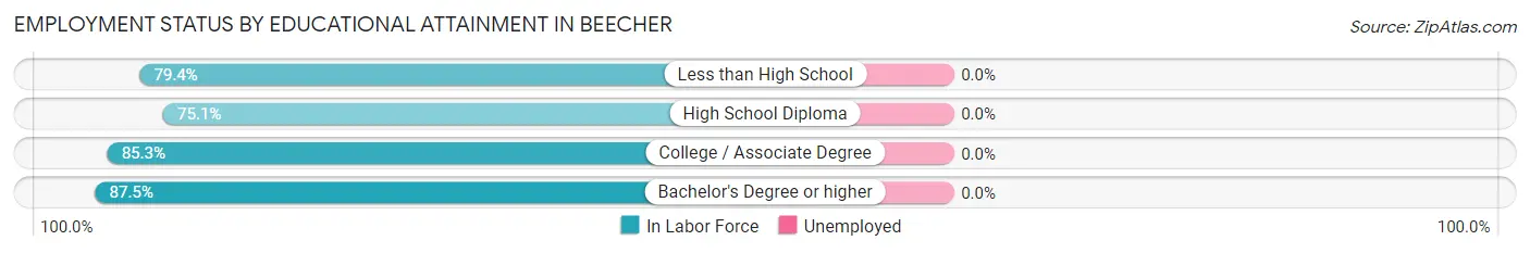 Employment Status by Educational Attainment in Beecher