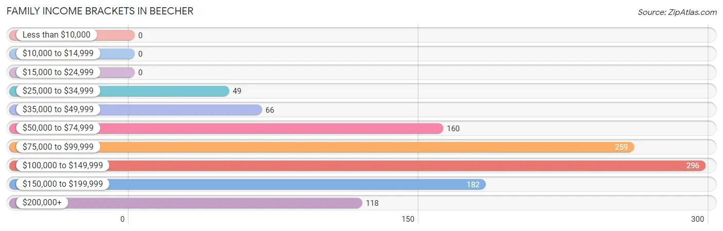 Family Income Brackets in Beecher