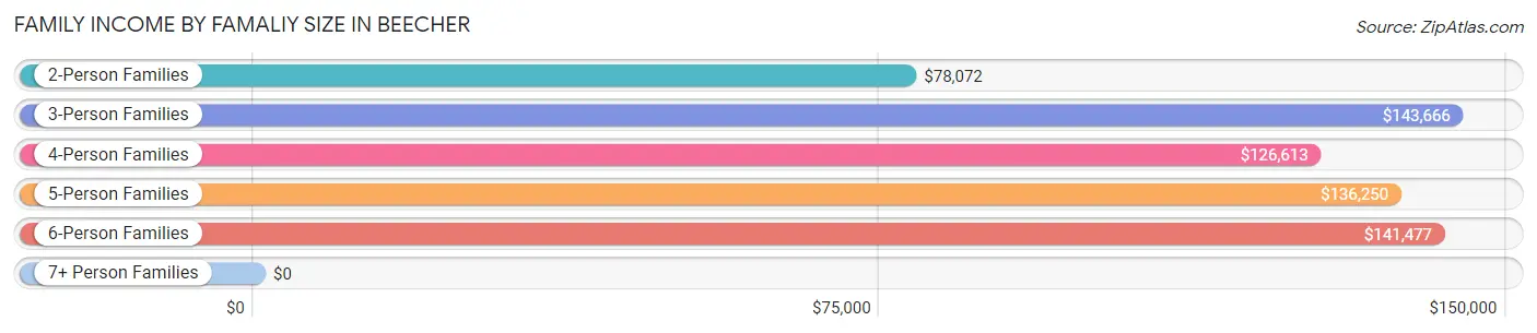 Family Income by Famaliy Size in Beecher