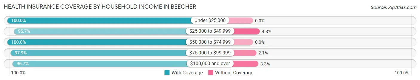 Health Insurance Coverage by Household Income in Beecher