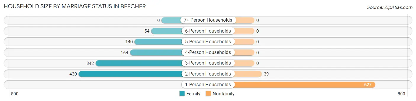 Household Size by Marriage Status in Beecher