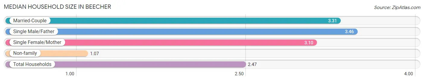 Median Household Size in Beecher