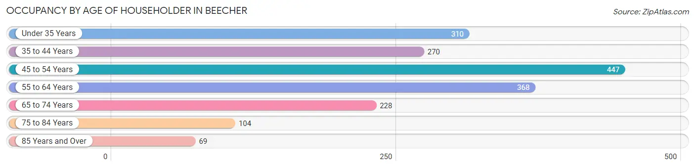 Occupancy by Age of Householder in Beecher