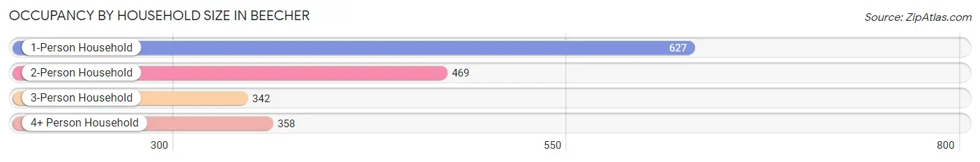 Occupancy by Household Size in Beecher