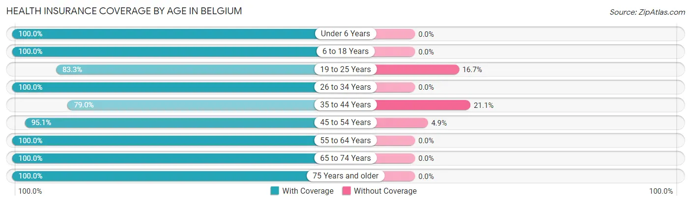 Health Insurance Coverage by Age in Belgium