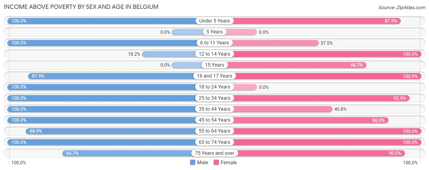 Income Above Poverty by Sex and Age in Belgium