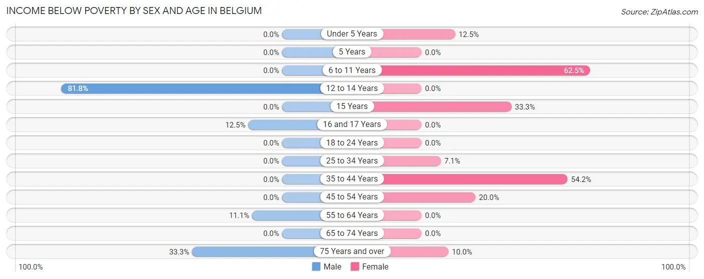 Income Below Poverty by Sex and Age in Belgium