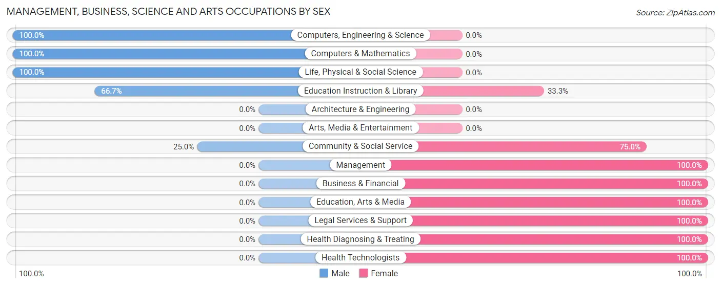 Management, Business, Science and Arts Occupations by Sex in Belgium